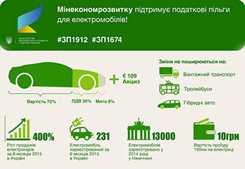 Импорт электромобилей в Украину будет освобожден от пошлин